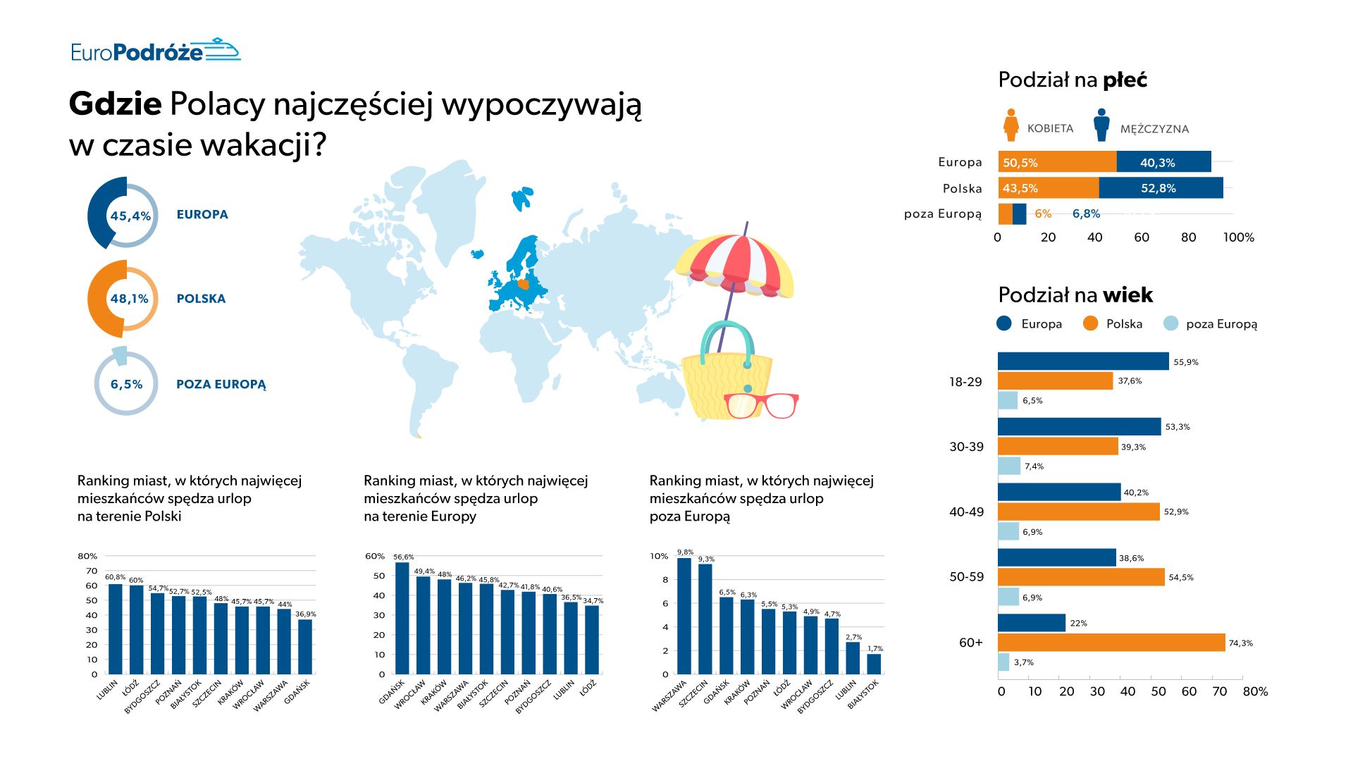 Где поляки чаще всего проводят отпуск? - таблица
