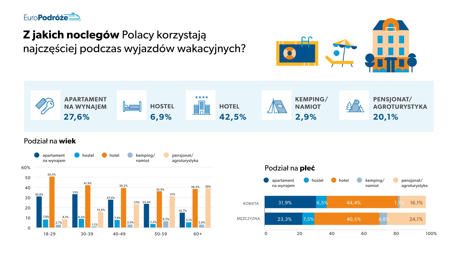 Каким жильем поляки чаще всего пользуются во время отпуска? - таблица