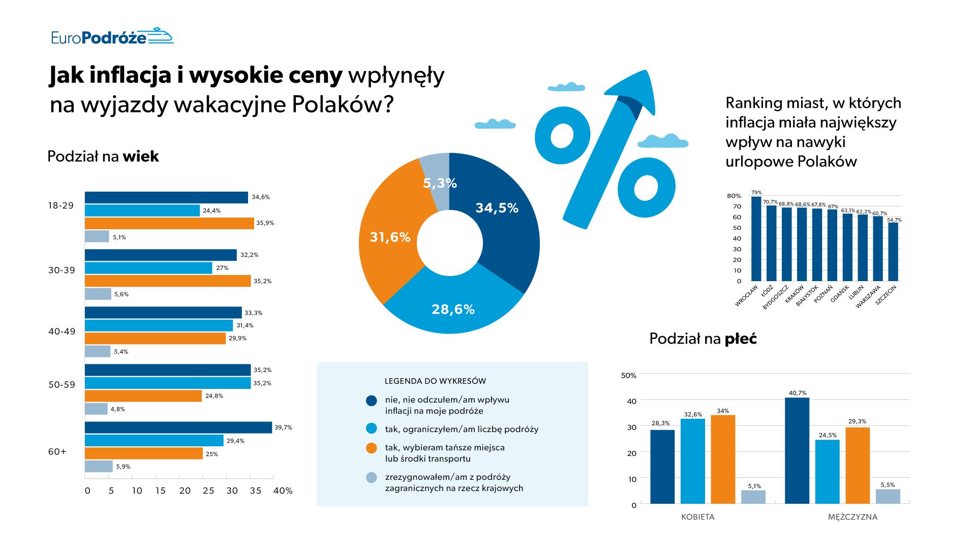 Как инфляция и высокие цены повлияли на отпускные поездки поляков? - выкты