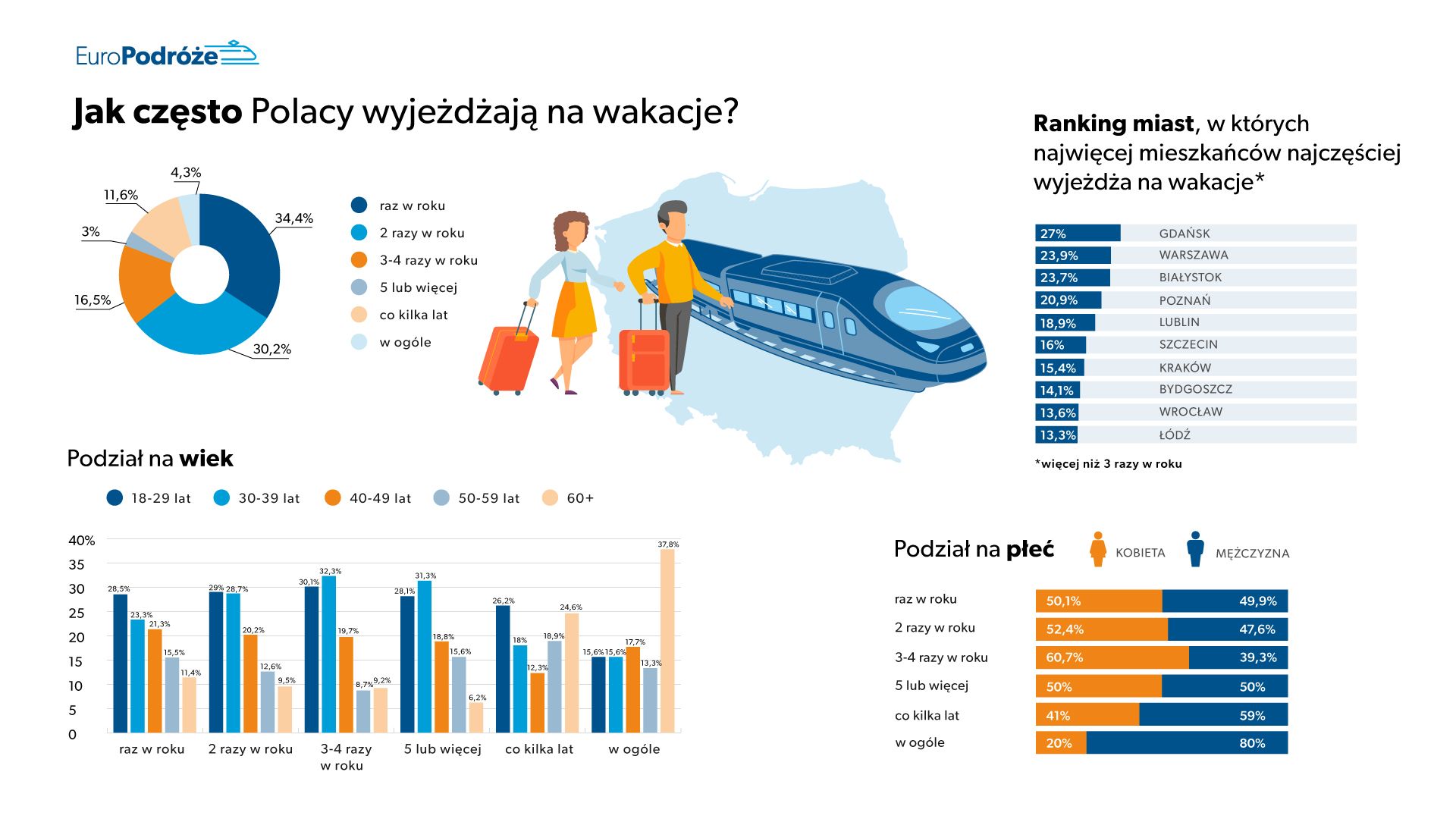 как часто поляки ездят в отпуск - диаграммы